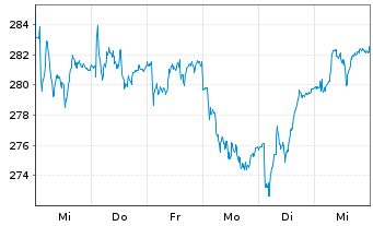 Chart Hannover Rück SE - 1 Woche