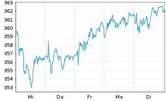 Chart Allianz SE - 1 semaine