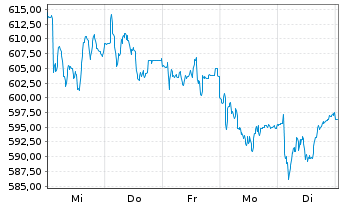 Chart Münchener Rückvers.-Ges. AG - 1 Week