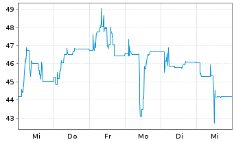 Chart NÜRNBERGER Beteiligungs-AG - 1 semaine