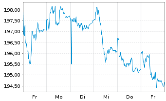 Chart INVESCO Europa Core Aktienfds Inhaber-Anteile - 1 semaine