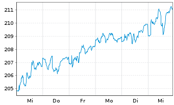 Chart INVESCO Europa Core Aktienfds Inhaber-Anteile - 1 semaine