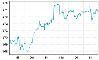 Chart INVESCO Umwelt u.Nachhalt.Fds Inh.-Anteile - 1 Week