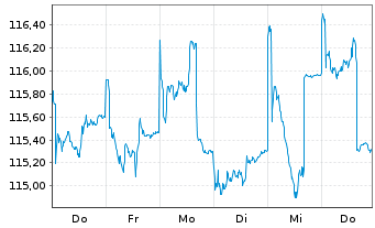 Chart cominvest Fondra - 1 semaine