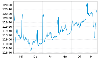 Chart cominvest Fondra - 1 semaine