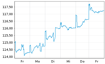 Chart cominvest Fondra - 1 Woche