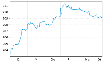 Chart cominvest Fondak Inhaber-Anteile P - 1 semaine