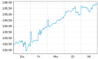Chart cominvest Fondis Inhaber-Anteile - 1 Week