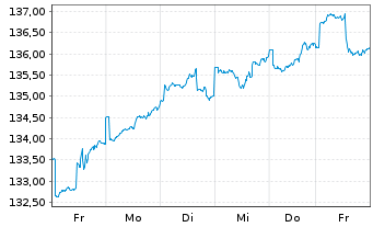 Chart cominvest Fondis Inhaber-Anteile - 1 semaine