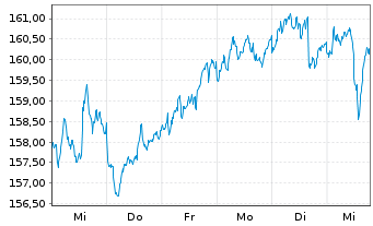 Chart cominvest Adifonds - 1 Woche