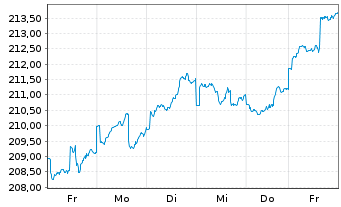 Chart cominvest Adiverba Inhaber-Anteile - 1 Woche