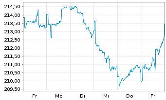 Chart cominvest Adiverba Inhaber-Anteile - 1 Week