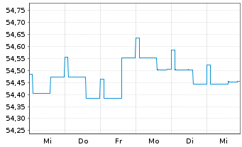 Chart Gothaer GothaRent Inhaber-Anteile - 1 Week