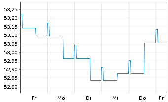 Chart Gothaer GothaRent Inhaber-Anteile - 1 Week