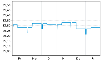 Chart WWK-Rent-cominvest Inhaber-Anteile - 1 semaine