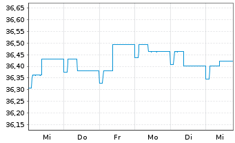 Chart WWK-Rent-cominvest Inhaber-Anteile - 1 semaine