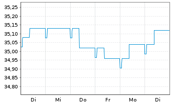 Chart WWK-Rent-cominvest Inhaber-Anteile - 1 Week