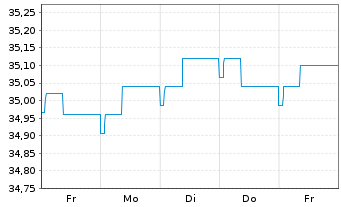 Chart WWK-Rent-cominvest Inhaber-Anteile - 1 Woche