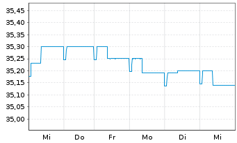 Chart WWK-Rent-cominvest Inhaber-Anteile - 1 Week
