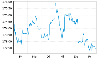 Chart NÜRNBERGER Euroland A Inhaber-Anteile - 1 semaine