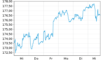 Chart NÜRNBERGER Euroland A Inhaber-Anteile - 1 Woche