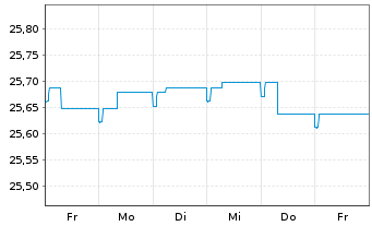 Chart AXA Renten Euro Inhaber-Anteile - 1 semaine