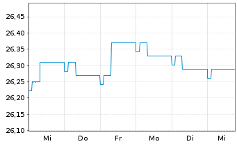 Chart AXA Renten Euro Inhaber-Anteile - 1 semaine