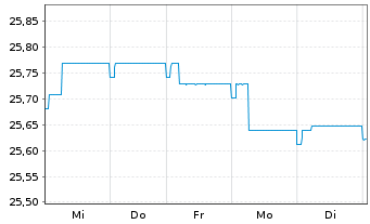 Chart AXA Renten Euro Inhaber-Anteile - 1 Week