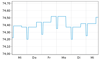 Chart Allianz PIMCO Rentenfonds - 1 Week