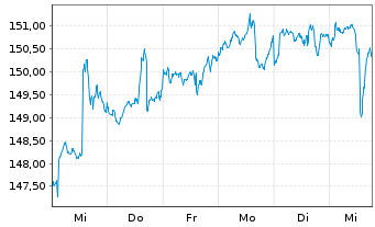 Chart Allianz-dit Value Global - 1 Woche