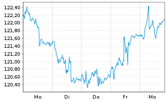 Chart AL Trust Aktien Deutschland Inhaber-Anteile - 1 Week