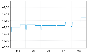 Chart Allianz PIMCO Mobil-Fonds Inhaber-Anteile A (EUR) - 1 Week
