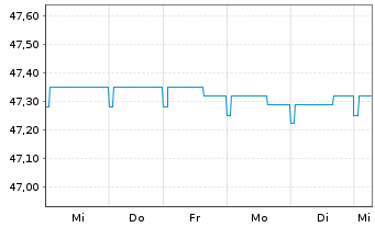 Chart Allianz PIMCO Mobil-Fonds Inhaber-Anteile A (EUR) - 1 semaine