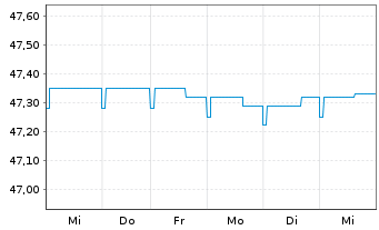 Chart Allianz PIMCO Mobil-Fonds Inhaber-Anteile A (EUR) - 1 Woche