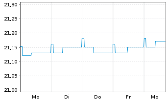 Chart SEB Total Return Bond Fund Inhaber-Anteile - 1 Week