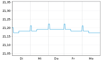 Chart SEB Total Return Bond Fund Inhaber-Anteile - 1 Woche