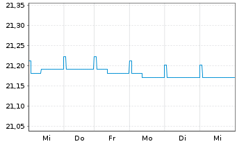 Chart SEB Total Return Bond Fund Inhaber-Anteile - 1 semaine