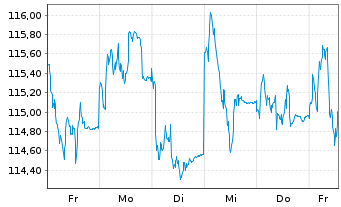 Chart SEB Aktienfonds - 1 semaine