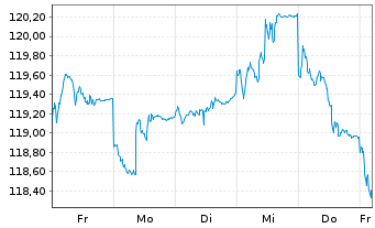 Chart SEB Aktienfonds - 1 semaine