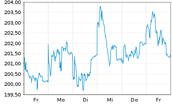 Chart DWS ESG Investa Inhaber-Anteile LD - 1 Week