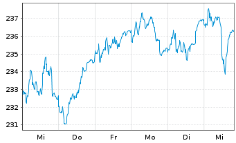 Chart DWS ESG Investa Inhaber-Anteile LD - 1 Woche