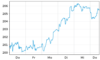 Chart DWS ESG Investa Inhaber-Anteile LD - 1 Week
