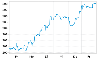 Chart DWS ESG Investa Inhaber-Anteile LD - 1 semaine