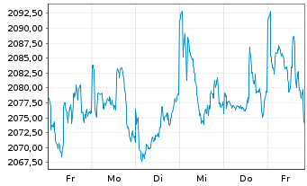 Chart DWS ESG Akkumula Inhaber-Anteile LC - 1 Week