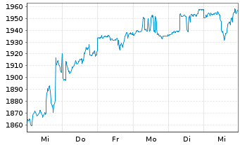 Chart DWS ESG Akkumula Inhaber-Anteile LC - 1 Week