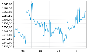 Chart DWS ESG Akkumula Inhaber-Anteile LC - 1 semaine