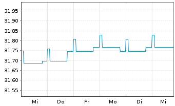 Chart DWS Eurozone Bonds Flexible Inhaber-Anteile LD - 1 Week