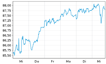 Chart Baloise-Aktienfonds DWS Inhaber-Anteile - 1 semaine