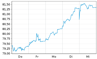 Chart Baloise-Aktienfonds DWS Inhaber-Anteile - 1 semaine
