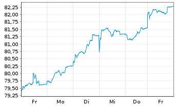 Chart Baloise-Aktienfonds DWS Inhaber-Anteile - 1 Week